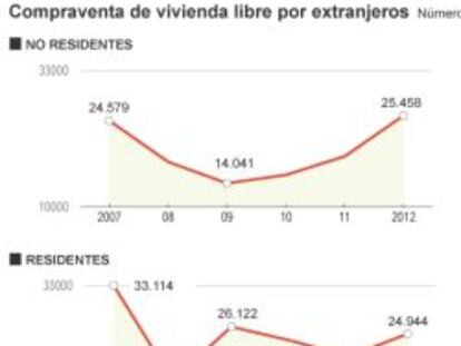 La compra de casas por extranjeros se dispara un 31,5% a junio de 2013