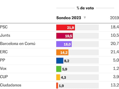 Encuesta 40dB. | El PSC ganaría las elecciones en Barcelona, con Junts y los comunes empatados en concejales