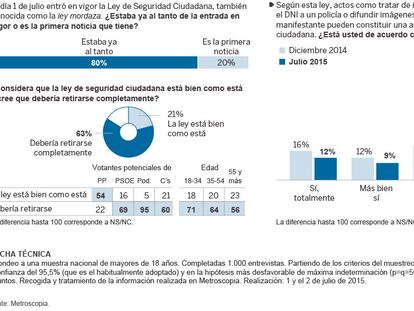 Opinión sobre la Ley Mordaza