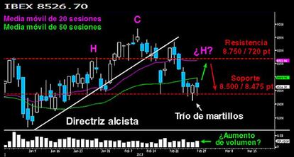 TODO LISTO PARA BUSCAR LOS 8.750 PUNTOS EN EL IBEX