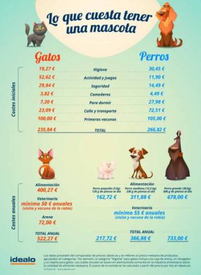 Infografía con lo costes que genera una mascota.