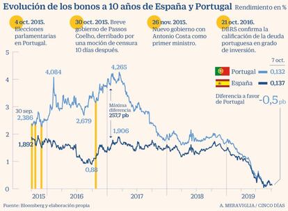 Bonos de España y Portugal