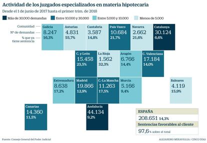 Actividad de los juzgados especializados en materia hipotecaria