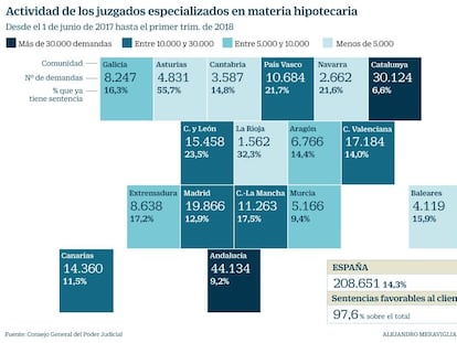 Actividad de los juzgados especializados en materia hipotecaria