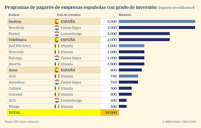 Programas de pagarés de empresas españolas