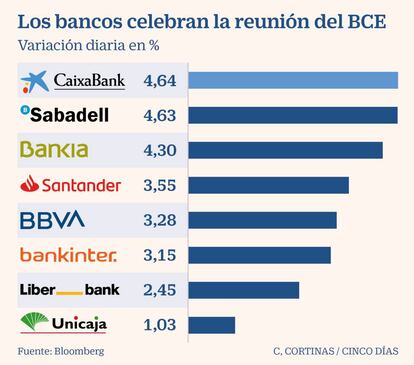 Los bancos celebran la reunión del BCE