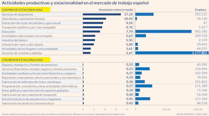 Estacionalidad trabajo Gráfico