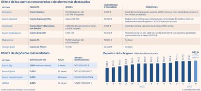 Oferta de las cuentas remuneradas o de ahorro más destacadas