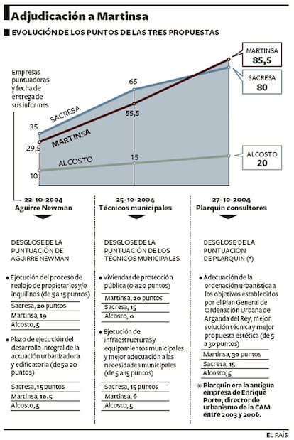 Además de la suya, hubo otras dos propuestas de Sacresa y Alcosto.