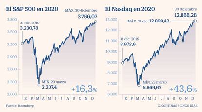 S&P y Nasdaq en 2020