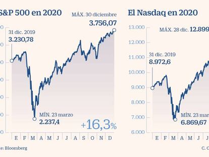 Wall Street encadena máximos gracias al tirón de las tecnológicas