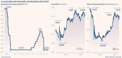 La reacción del mercado a la decisión de la Fed