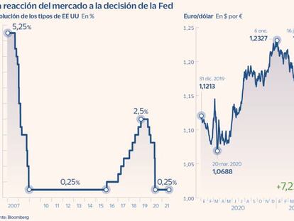 La reacción del mercado a la decisión de la Fed