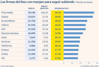 Las firmas del Ibex con margen para segui subiendo