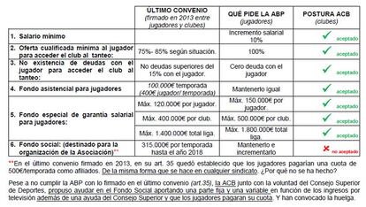 Documento de los clubes ACB elaborado tras la reunión del jueves en el CSD