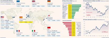 Las principales Bolsas a 30 de diciembre de 2022