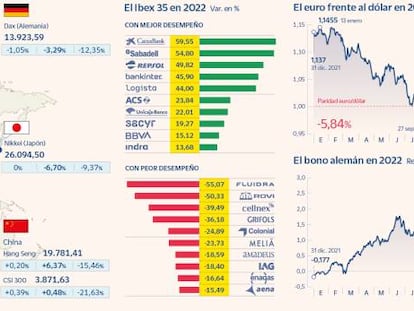 Las principales Bolsas a 30 de diciembre de 2022