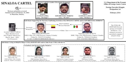 Relación de los vínculos entre Hugo Cuéllar y el cártel de Sinaloa.