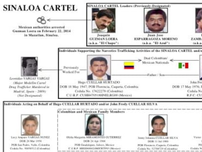 Relaci&oacute;n de los v&iacute;nculos entre Hugo Cu&eacute;llar y el c&aacute;rtel de Sinaloa.