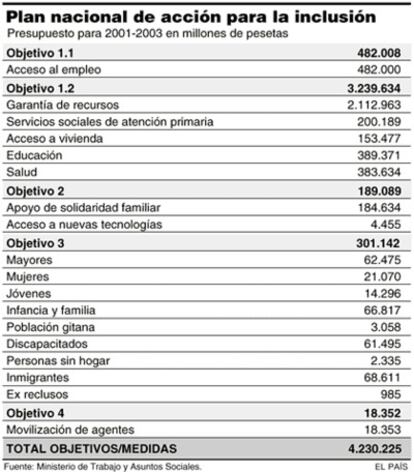 Plan nacional de acción para la inclusión