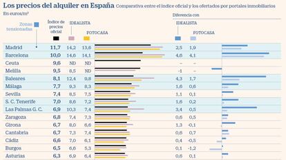 Comparativa de los precios oficiales de alquiler con los de portales inmobiliarios