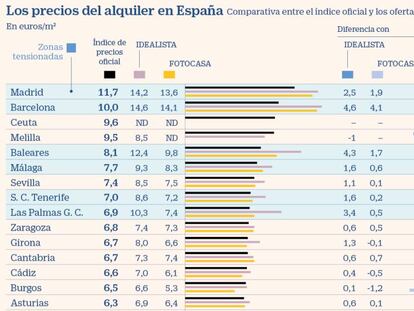 El precio del alquiler que ofrecen los portales se infla frente al oficial solo en las zonas tensionadas