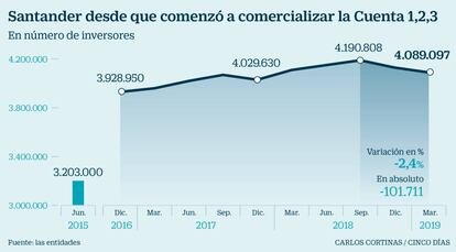 Santander desde que comenzó a comercializar la Cuenta 1,2,3