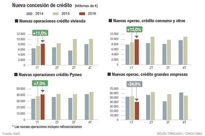 Más créditos para proyectos empresariales