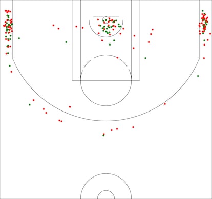 Mapa de tiro de PJ Tucker esta temporada, jugador que lanza más de la mitad de sus tiros desde las esquinas