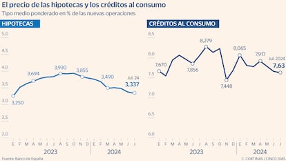 El precio de las hipotecas y los créditos al consumo