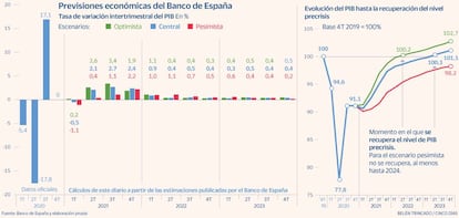 PIB estimación