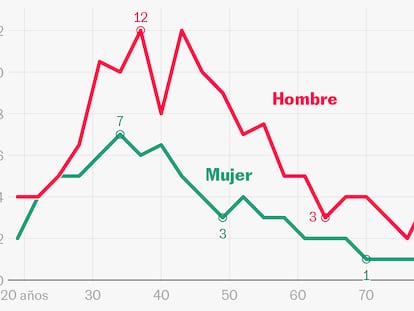 ¿Cómo ha cambiado la sexualidad? Cinco gráficos sobre otra brecha generacional
