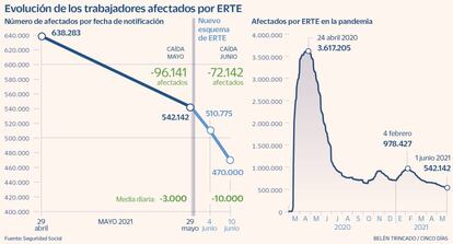 Evolución de los trabajadores afectados por ERTE