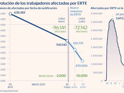 El Gobierno prevé que los afectados por ERTE caigan de los 470.000 actuales a la mitad en verano