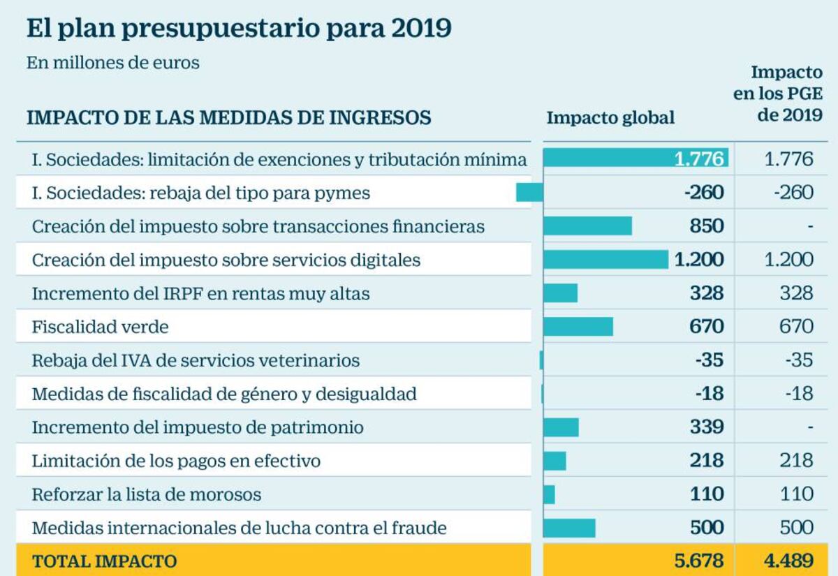 Hacienda prevé elevar los ingresos un 5,7% frente a un alza de gasto ...
