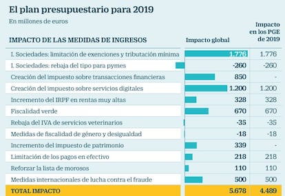 El plan presupuestario para 2019