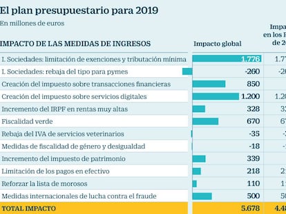 El plan presupuestario para 2019