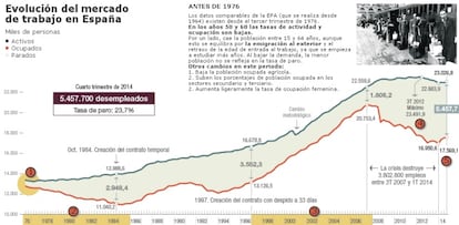 El mercado de trabajo en España, desde 1976