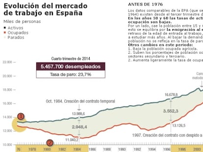 Perfil del nuevo ocupado: español, mayor de 50 años y con contrato fijo en servicios