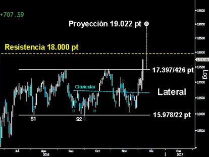 FULMINANTE ROTURA. Devastador ataque de las Legiones en el Mibtel que perforó ayer con una salvaje figura la resistencia de los 17.397/426 puntos. Rompe al alza el Lateral de los últimos meses y confirma el Doble suelo sobre los 15.978/22 puntos. Tras esta impresionante ruptura, el selectivo italiano deja una proyección mínima para alcanzar los 19.022 puntos en los próximos meses. Antes deberá enfrentarse a la gran resistencia del medio plazo sobre los míticos 18.000 puntos.