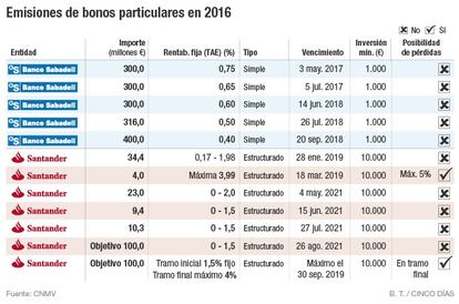 Emisiones de bonos particulares en 2016