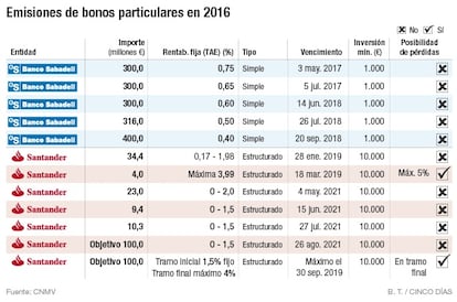 Emisiones de bonos particulares en 2016