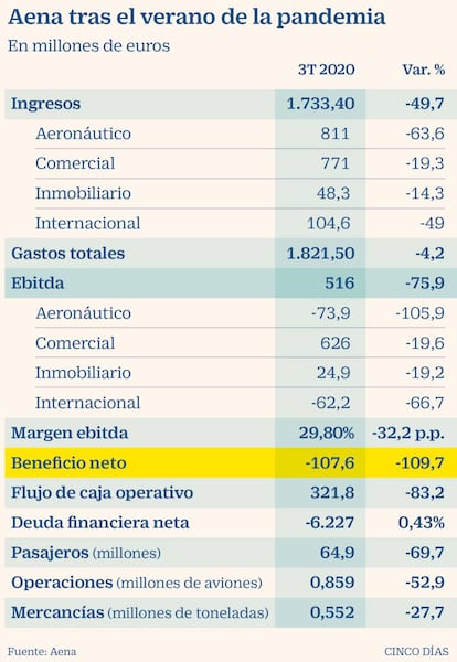 Resultados de Aena en el tercer trimestre de 2020