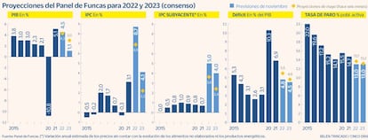 Previsiones Funcas