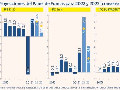 El Panel de Funcas recorta el PIB español hasta el 1,1% en 2023 pero lo mejora hasta el 4,5% este año