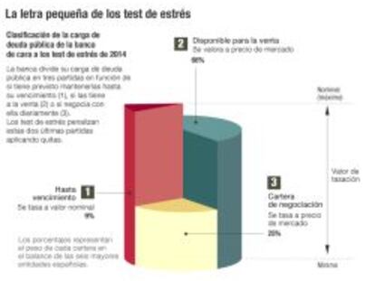 Los test de estrés penalizan a la banca por hacer caja con la deuda