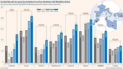 Precios hoteles en el Mediterráneo Gráfico