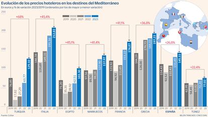 España es el segundo destino del Mediterráneo en el que menos subieron los precios hoteleros