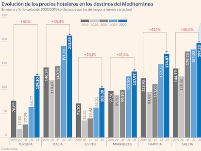 España es el segundo destino del Mediterráneo en el que menos subieron los precios hoteleros