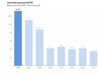 La desinflación se detiene en Argentina y el IPC mensual sube al 2,4% en febrero